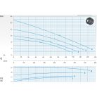 DRENO AT-EX 200/4/200 C.265 400V Merülő szivattyú ikercsatornás járókerékkel