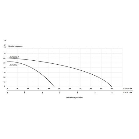 IBO Autoibo 2 szivattyú inverterrel