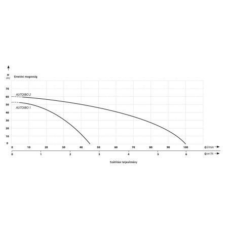 IBO Autoibo 1 szivattyú inverterrel