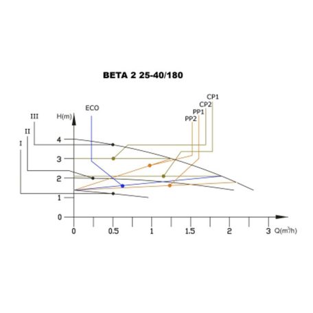 IBO BETA 2 25-40/180 Keringető szivattyú