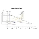 IBO BETA 2 25-60/180 Keringető szivattyú