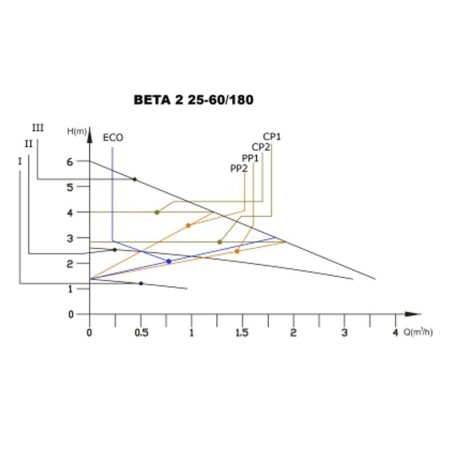 IBO BETA 2 25-60/180 Keringető szivattyú