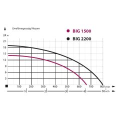 IBO BIG 1500 Szennyezett víz és szennyvíz szivattyú
