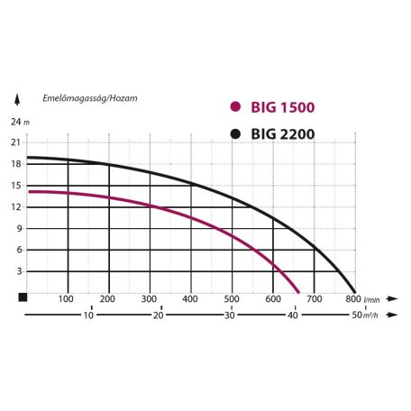 IBO BIG 1500 Szennyezett víz és szennyvíz szivattyú