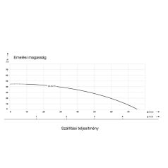 IBO BJ 45/75 Önfelszívó kerti szivattyú