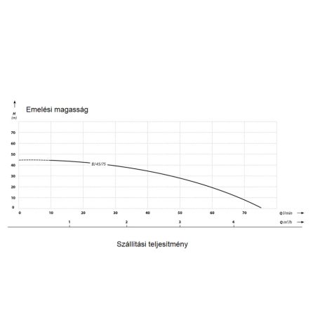 IBO BJ 45/75 Önfelszívó kerti szivattyú kiegészítőkkel