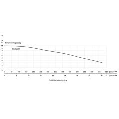   IBO BOLO 2300 Merülő szivattyú szennyezett és szennyvízre