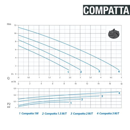 DRENO COMPATTA 1.5 M 230V Merülő szivattyú Vortex járókerékkel