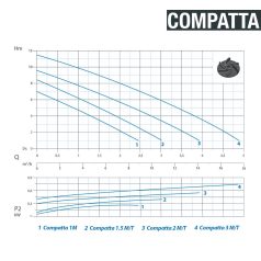   DRENO COMPATTA EVO 2 T 400V Merülő szivattyú Vortex járókerékkel