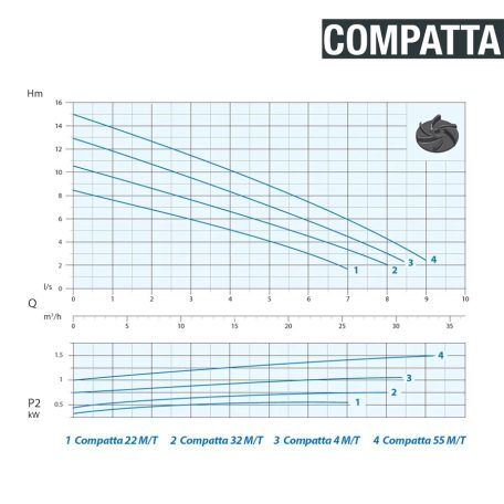 DRENO COMPATTA EVO 55 M 230V Merülő szivattyú Vortex járókerékkel