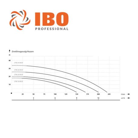 IBO CPM 18 INOX Egylépcsős centrifugál szivattyú