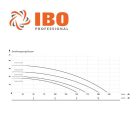 IBO CPM 20 INOX Egylépcsős centrifugál szivattyú
