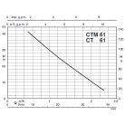 Calpeda CTM 61 felszíni szivattyú