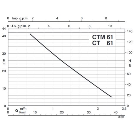 Calpeda CTM 61 felszíni szivattyú