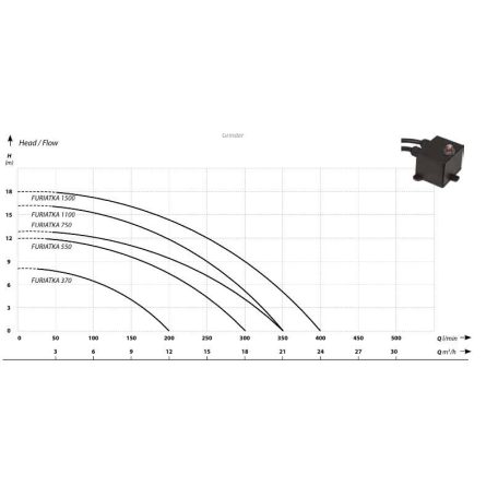 IBO CTR 1100 vágószerkezettel Szennyezett víz és szennyvíz szivattyúk