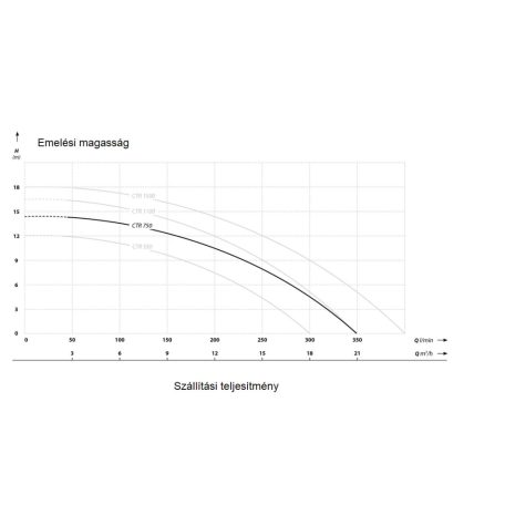 IBO CTR 750 Szennyezett víz és szennyvíz szivattyú vágószerkezettel
