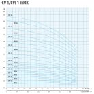 IPRO CV 1-11 ipari szivattyú