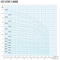 IPRO CV 1-10 ipari szivattyú