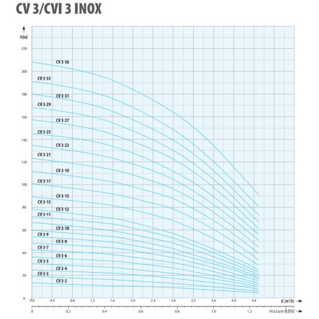 IPRO CV 3-10 ipari szivattyú