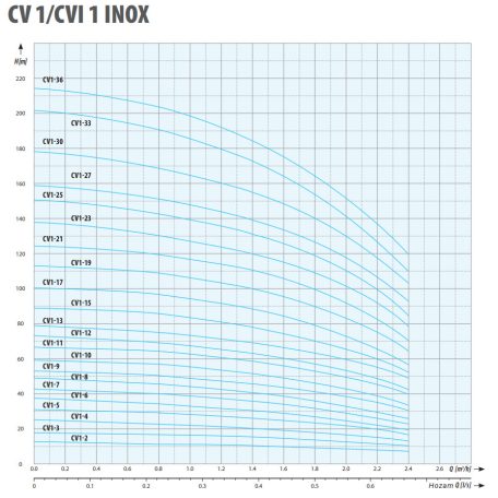 IPRO CV 1-2 INOX ipari szivattyú