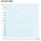 IPRO CVI 2-2 INOX ipari szivattyú