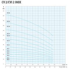 IPRO CVI 2-11 INOX ipari szivattyú