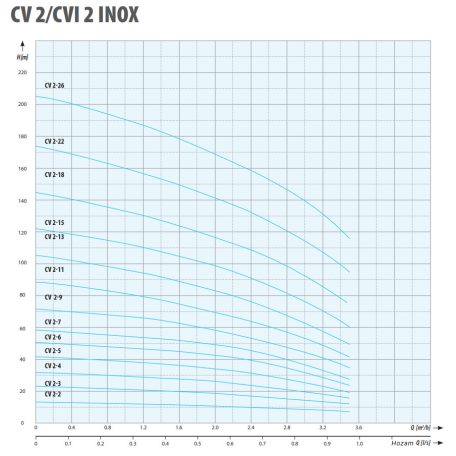 IPRO CVI 2-2 INOX ipari szivattyú