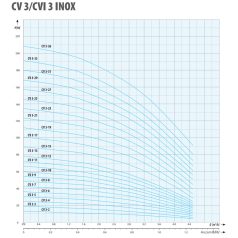 IPRO CVI 3-10 INOX ipari szivattyú