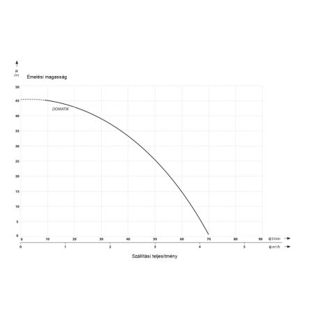  IBO DOMATIK (0,55 kW, 160-240 V) Inverteres szivattyú