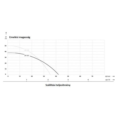 IBO DP 355 önfelszívó mélyszívófejes felszíni szivattyú