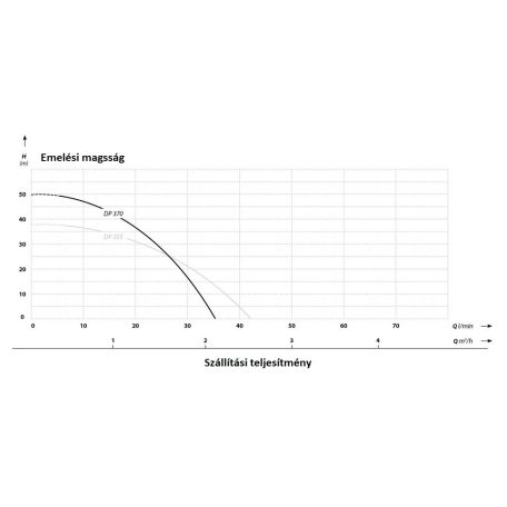 IBO DP 370 Önfelszívó mélyszívófejes felszíni szivattyú