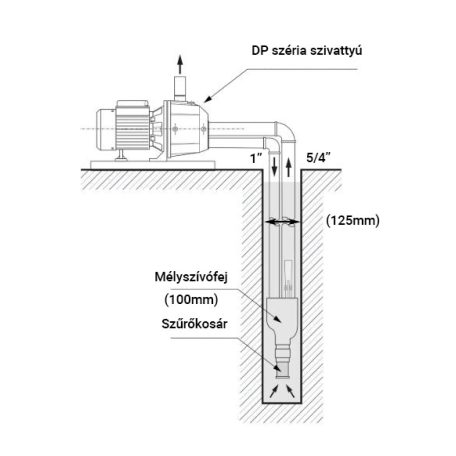 IBO DP 370 Önfelszívó mélyszívófejes felszíni szivattyú