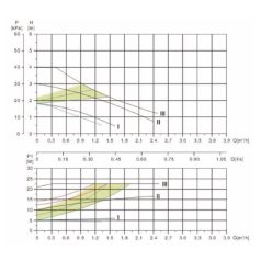Röhtenbach EHI 25-40/180 Keringető szivattyú