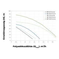 Elpumps BP 18/3 ProLine 3" csőkút szivattyú
