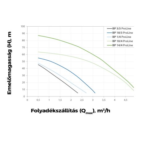 Elpumps BP 18/3 ProLine 3" csőkút szivattyú
