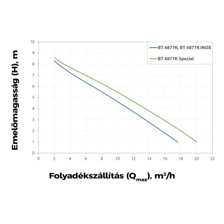 Elpumps BT 4877 K VERTICAL Szennyezett víz és szennyvíz szivattyú