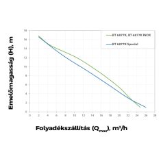   Elpumps BT 6877 K INOX Szennyezett víz és szennyvíz szivattyú