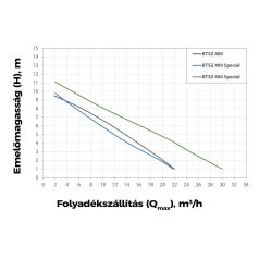Elpumps BTSZ 400 szabadátömlésű szennyvíz szivattyú