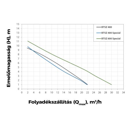 Elpumps BTSZ 400 szabadátömlésű szennyvíz szivattyú
