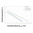 Elpumps BTSZ 600 VERTICAL szabadátömlésű szennyvíz szivattyú