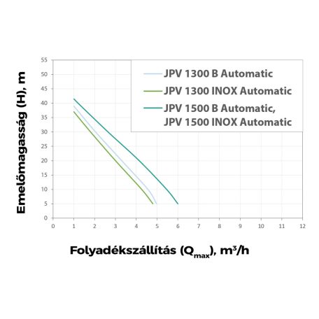 Elpumps JPV 1300 INOX önfelszívó kerti szivattyú