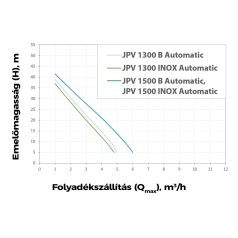 Elpumps JPV 1500 INOX önfelszívó kerti szivattyú