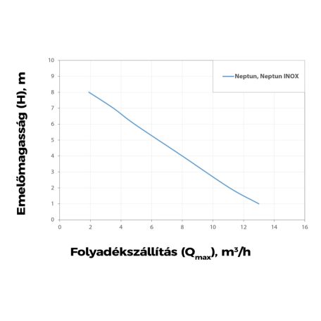 Elpumps NEPTUN INOX szabadátömlésű szennyvíz szivattyú