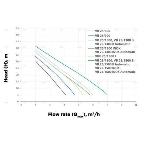 Elpumps VB 25/1300 B AUTOMATIC házi vízellátó