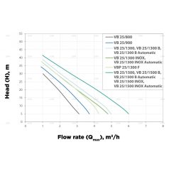 Elpumps VB 25/1500 INOX házi vízellátó