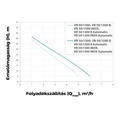 Elpumps VB 50/1300 B AUTOMATIC házi vízellátó