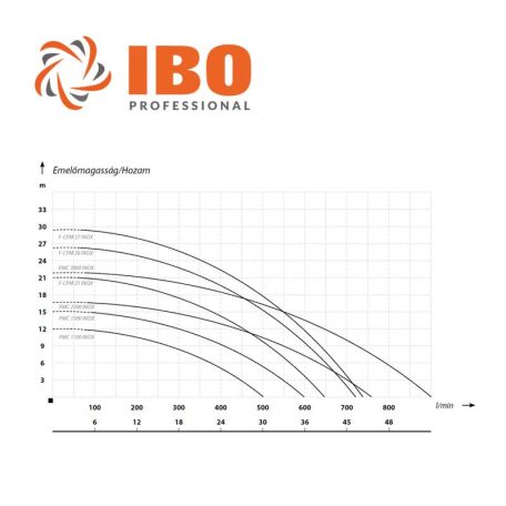 IBO F-CPM 21 INOX zárt járókerekes centrifugál szivattyú