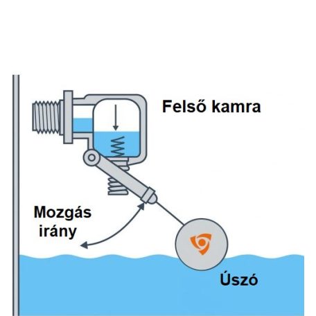 IBO Flowarm 1" úszókapcsoló