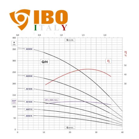 IBO FP4 A 005 olasz mélykút szivattyú