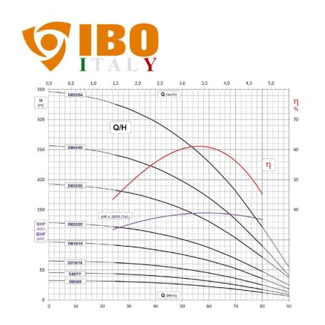 IBO FP4 D 005 olasz mélykút szivattyú